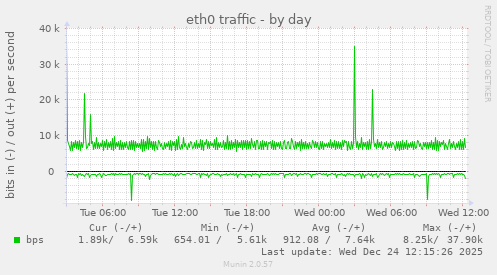 eth0 traffic