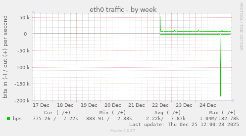 eth0 traffic