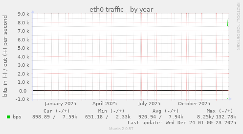 eth0 traffic