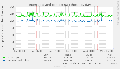 Interrupts and context switches