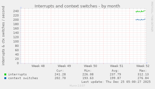 monthly graph