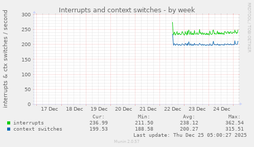 Interrupts and context switches