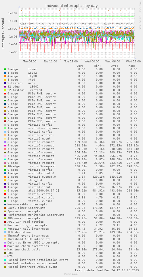 Individual interrupts