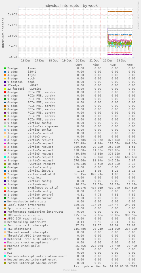 Individual interrupts