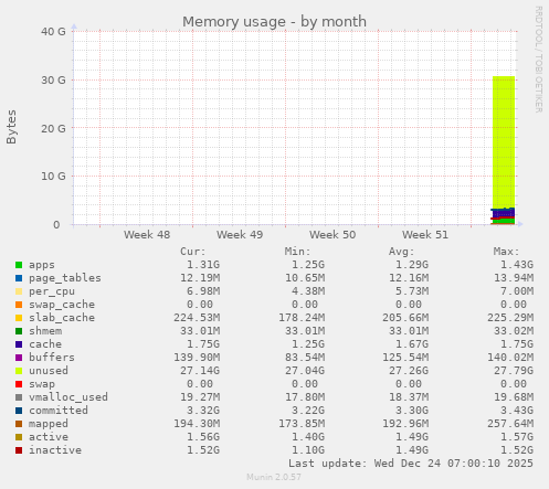 monthly graph
