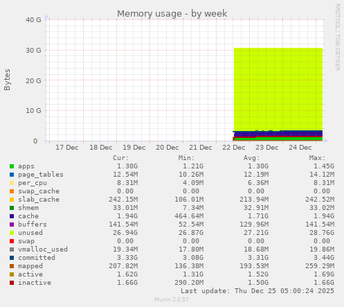Memory usage