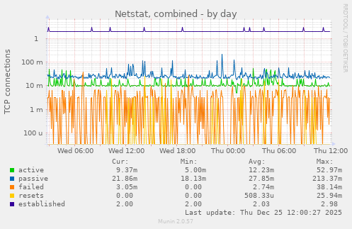 Netstat, combined