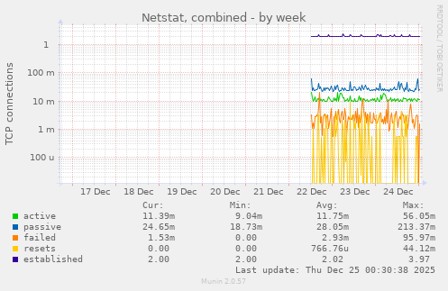 Netstat, combined
