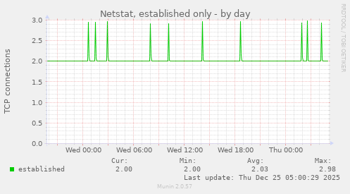 Netstat, established only