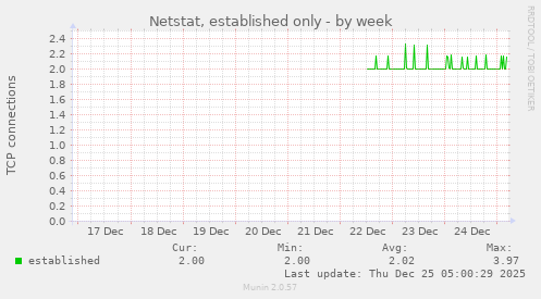 Netstat, established only