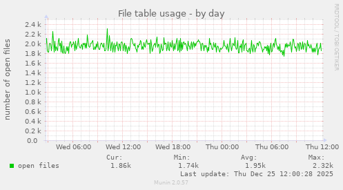 File table usage