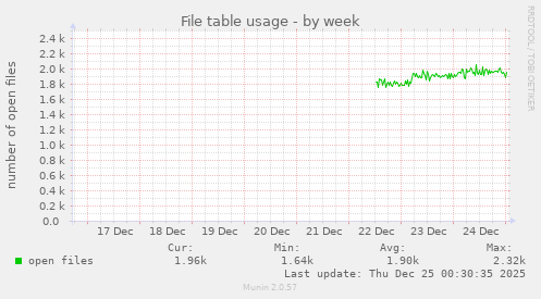 File table usage
