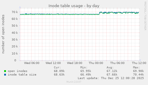 Inode table usage