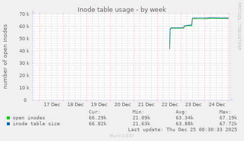 Inode table usage