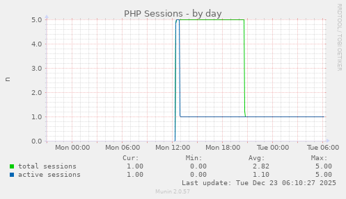 PHP Sessions