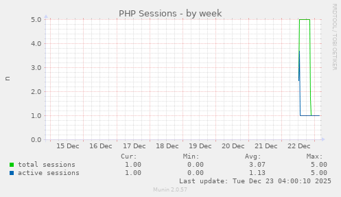 PHP Sessions