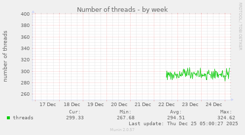Number of threads