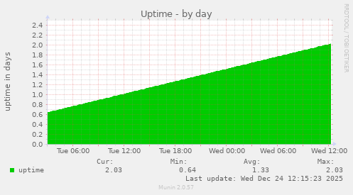 Uptime