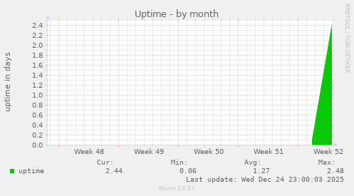 monthly graph