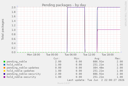 Pending packages
