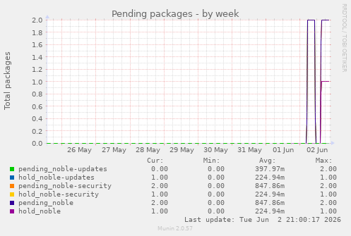 Pending packages