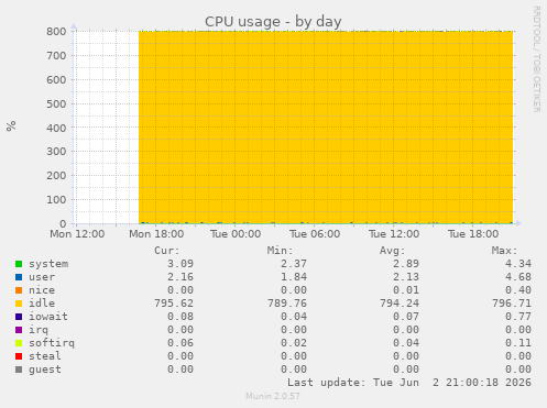 CPU usage