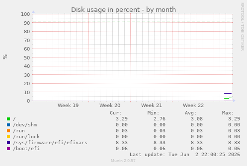 monthly graph
