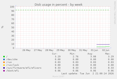 Disk usage in percent