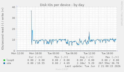 Disk IOs per device