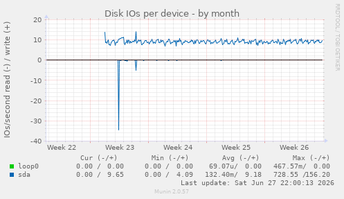 Disk IOs per device