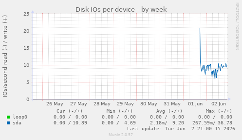 Disk IOs per device