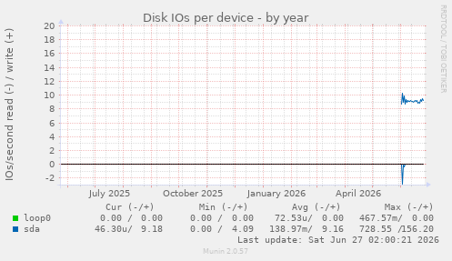Disk IOs per device