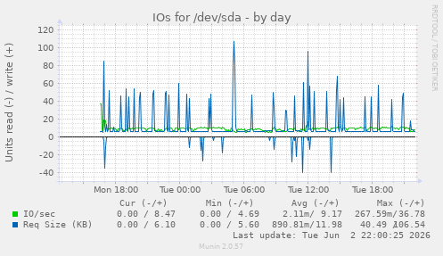 IOs for /dev/sda