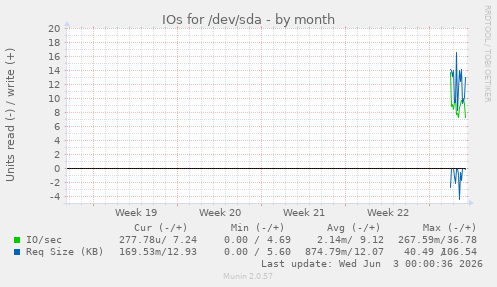 monthly graph