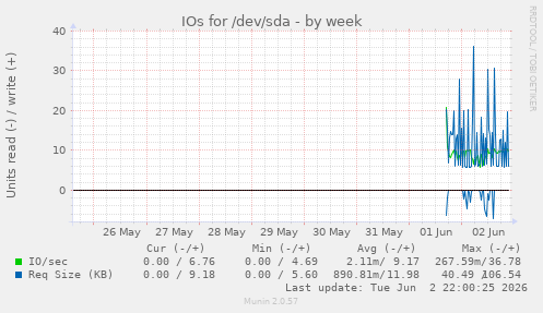 IOs for /dev/sda