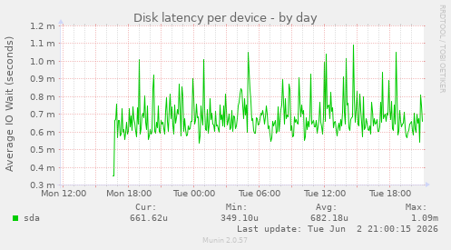 Disk latency per device