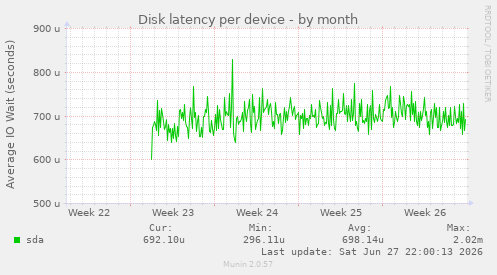 Disk latency per device