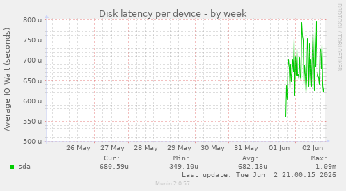 Disk latency per device