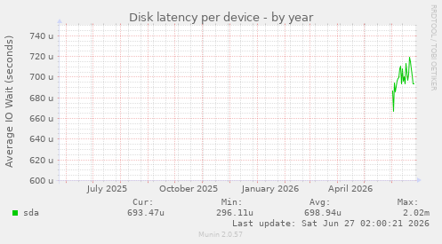 Disk latency per device