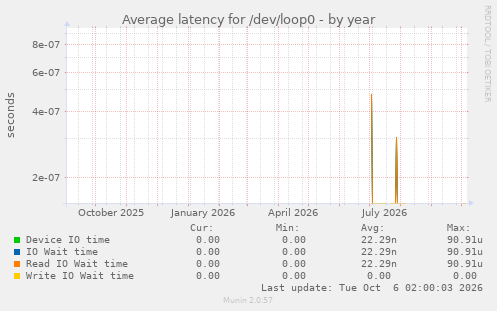 Average latency for /dev/loop0