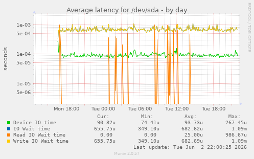 Average latency for /dev/sda