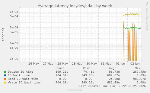 Average latency for /dev/sda
