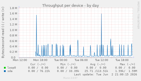 Throughput per device