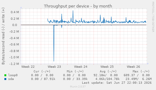 Throughput per device