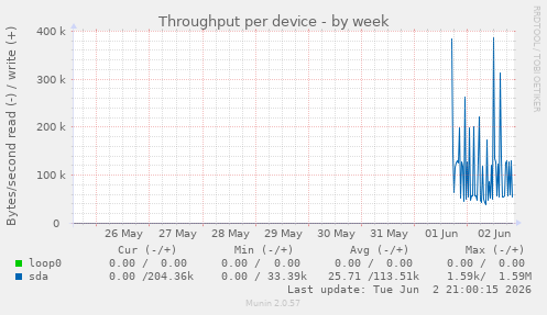 Throughput per device