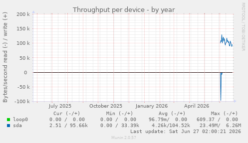 Throughput per device