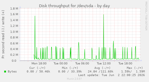 Disk throughput for /dev/sda