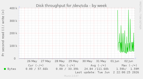 Disk throughput for /dev/sda