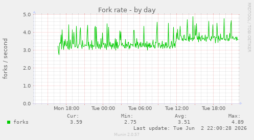 Fork rate