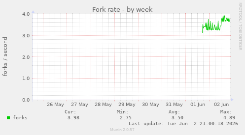 Fork rate